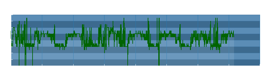 Grafico dati direzione del vento