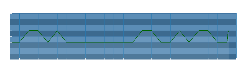 Grafico dati direzione del vento