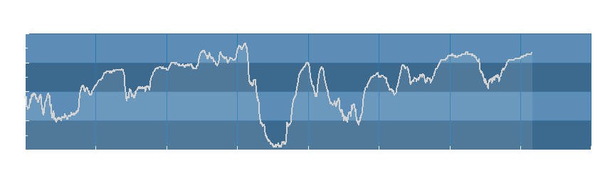Grafico dati umidità