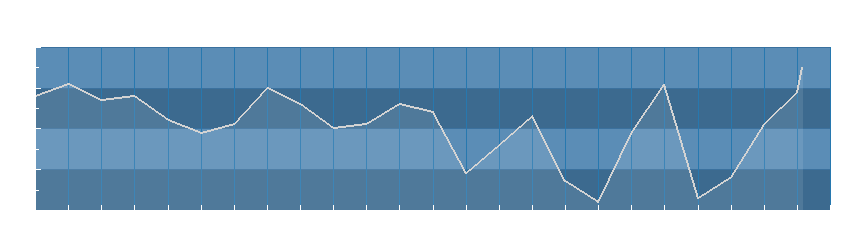 Grafico dati umidità