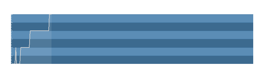 Grafico dati umidità