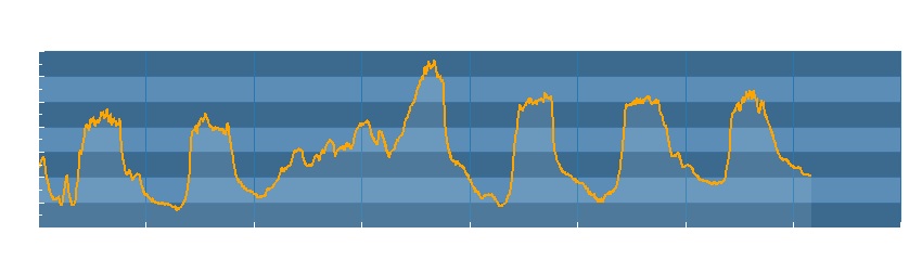 Grafico dati temperatura