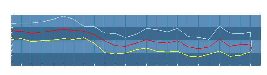 Grafico dati temperatura