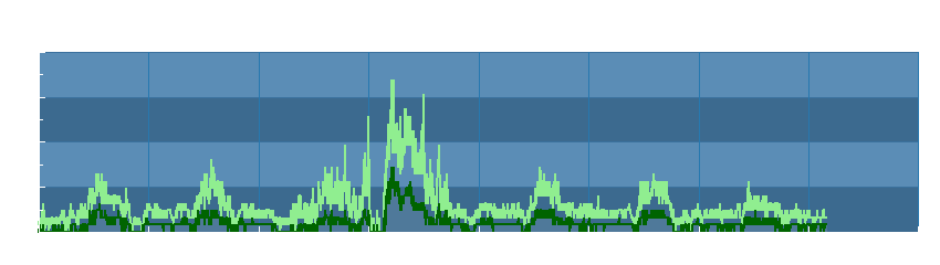 Grafico dati vento