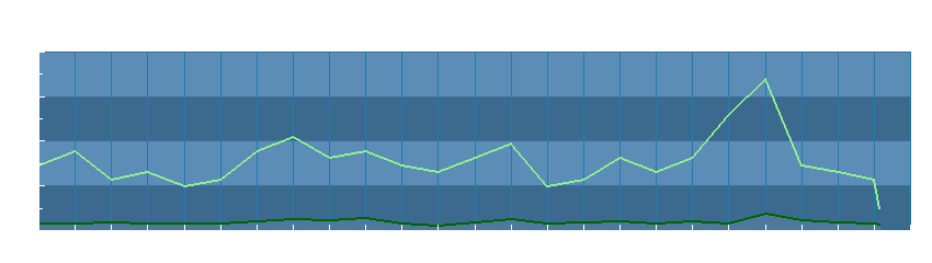 Grafico dati vento
