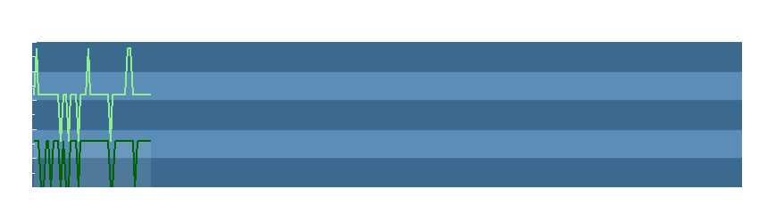 Grafico dati vento