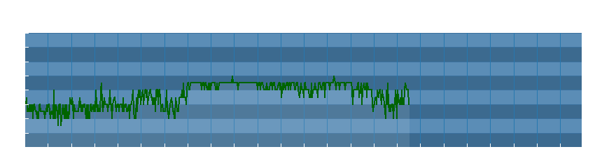 Grafico dati direzione del vento