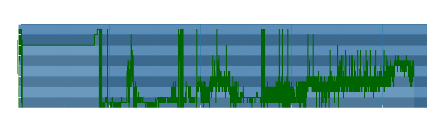Grafico dati direzione del vento