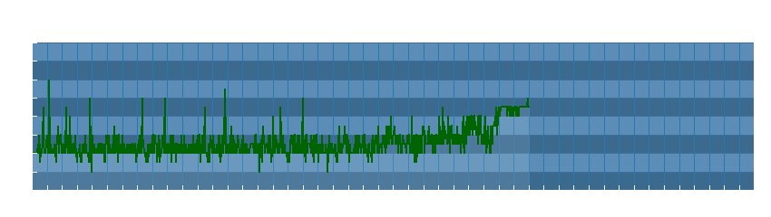 Grafico dati direzione del vento