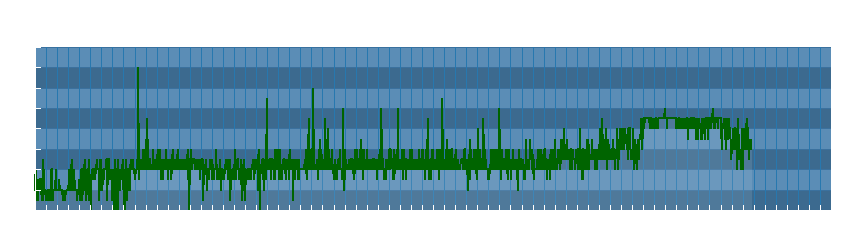 Grafico dati direzione del vento