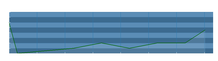 Grafico dati direzione del vento