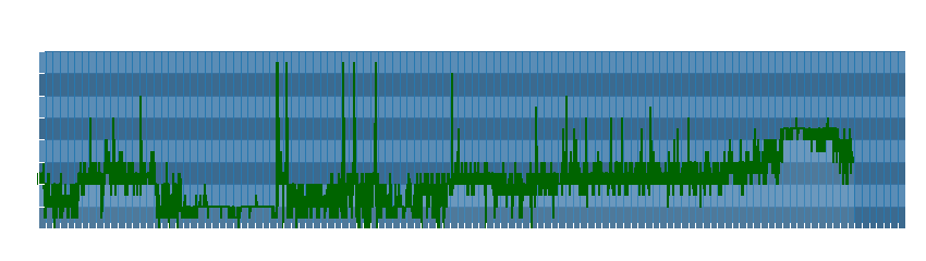 Grafico dati direzione del vento