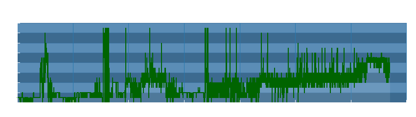 Grafico dati direzione del vento