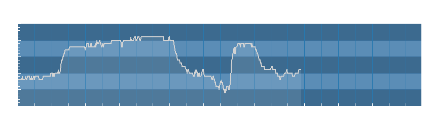 Grafico dati umidità