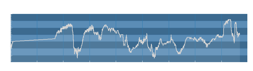Grafico dati umidità