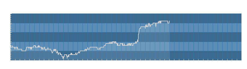 Grafico dati umidità