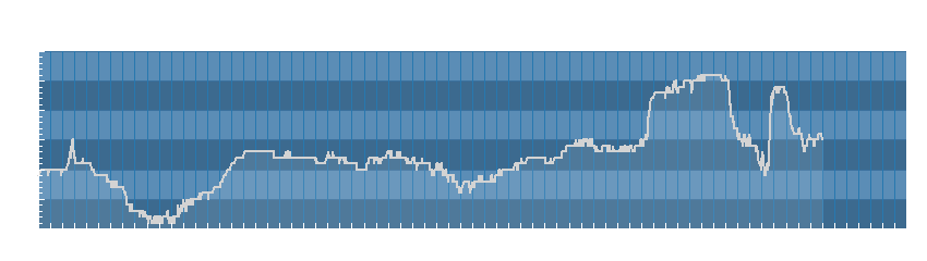 Grafico dati umidità