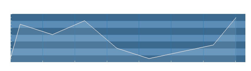 Grafico dati umidità