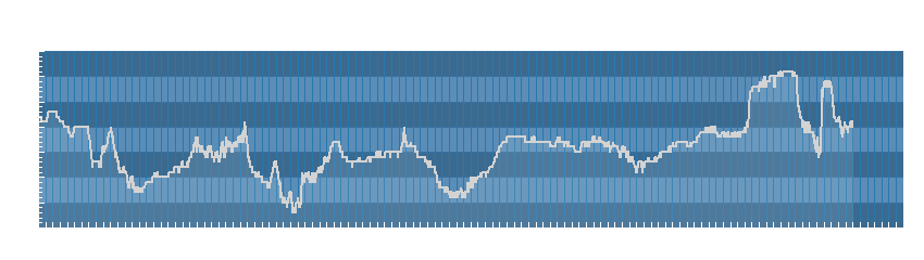 Grafico dati umidità
