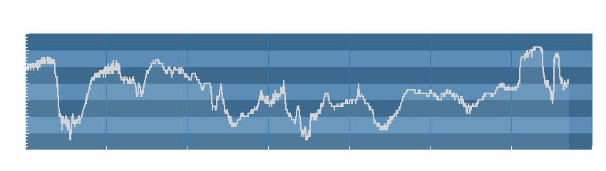 Grafico dati umidità