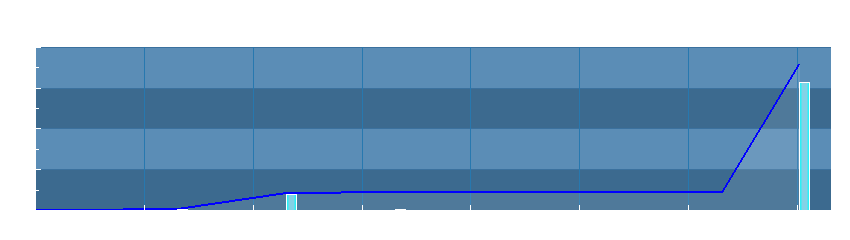 Grafico dati pioggia