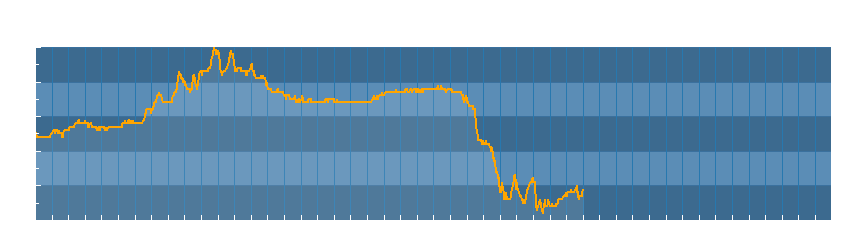 Grafico dati temperatura