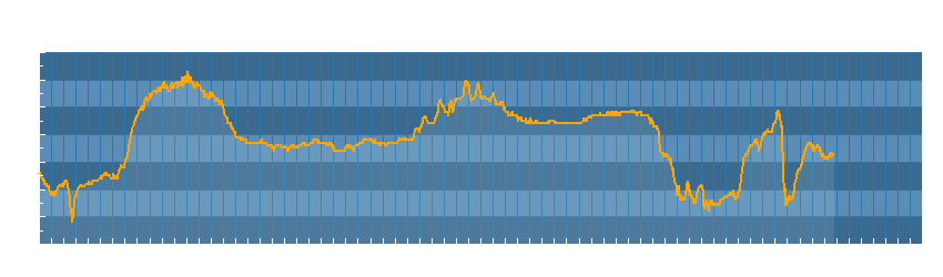 Grafico dati temperatura