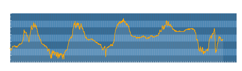 Grafico dati temperatura