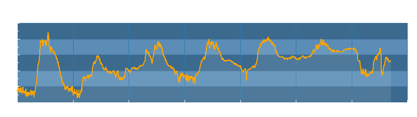 Grafico dati temperatura