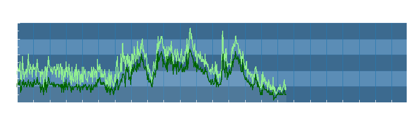 Grafico dati vento