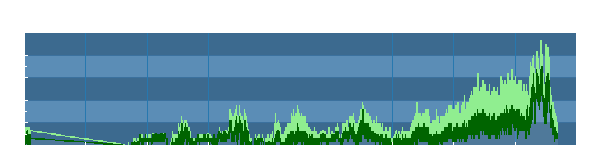 Grafico dati vento
