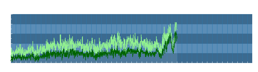 Grafico dati vento