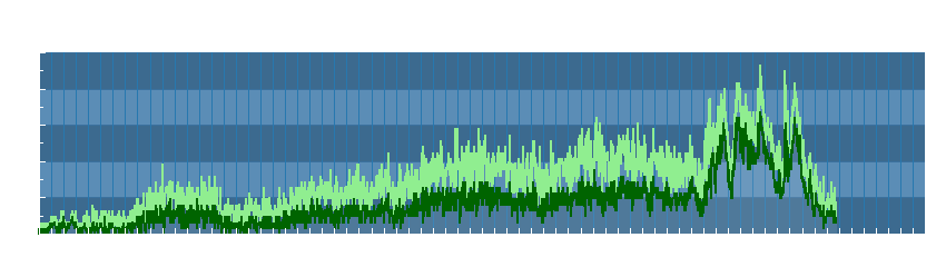 Grafico dati vento