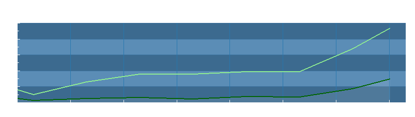 Grafico dati vento