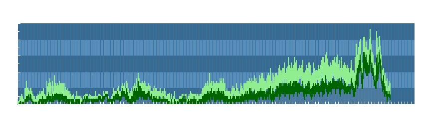 Grafico dati vento