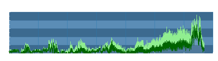 Grafico dati vento