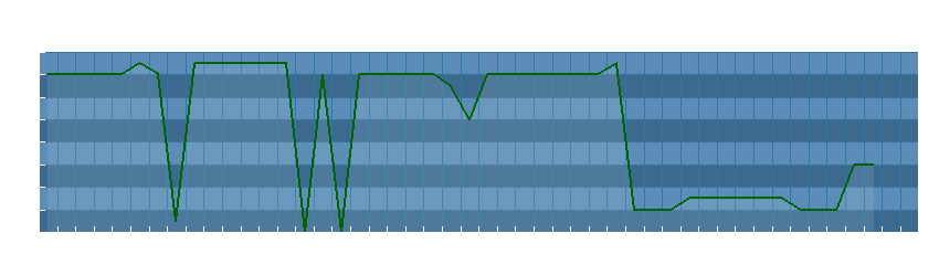 Grafico dati direzione del vento