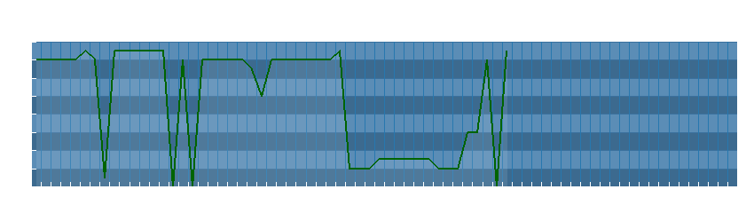 Grafico dati direzione del vento