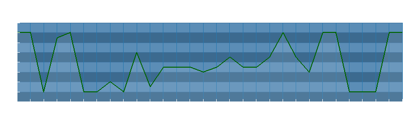 Grafico dati direzione del vento