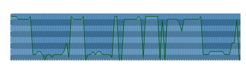 Grafico dati direzione del vento