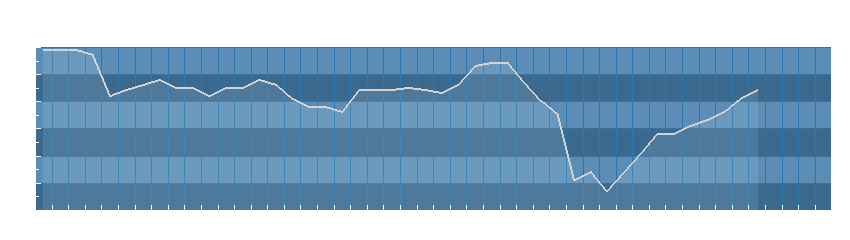 Grafico dati umidità