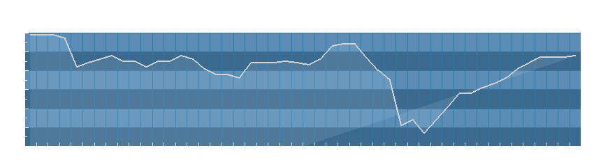 Grafico dati umidità