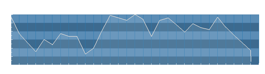Grafico dati umidità
