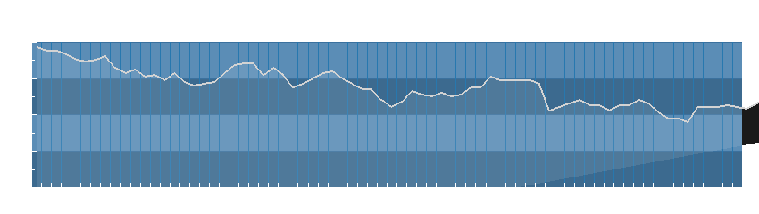 Grafico dati umidità