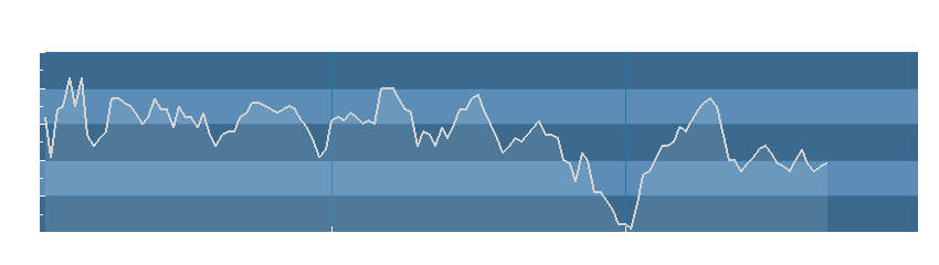 Grafico dati umidità