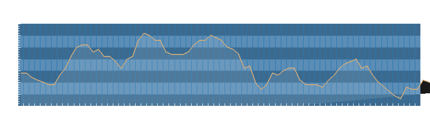 Grafico dati pressione