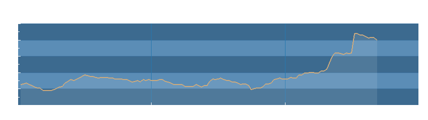Grafico dati pressione