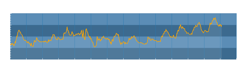 Grafico dati temperatura