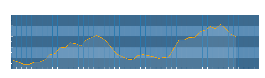 Grafico dati temperatura