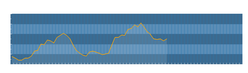 Grafico dati temperatura